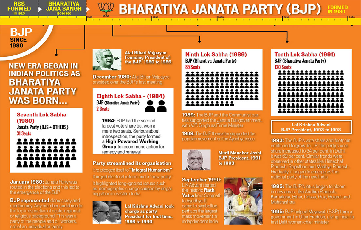 Bharatiya Janata Party historical timeline infographic